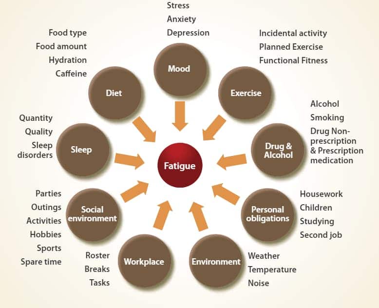 Managing Fatigue What Can You Do About It 